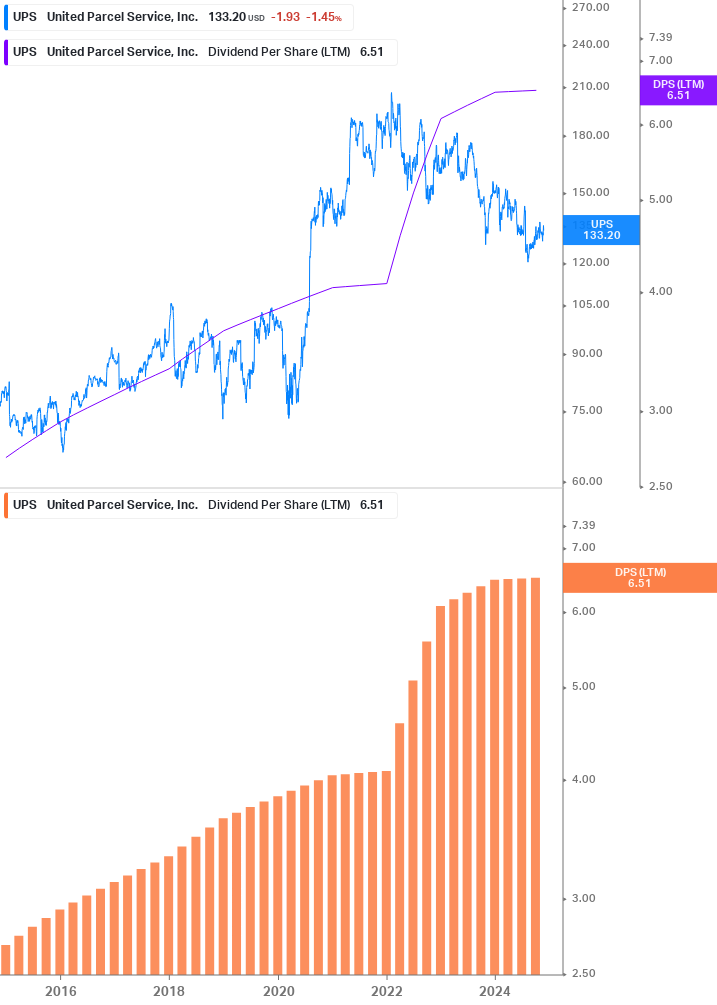 Dividend Growth Chart