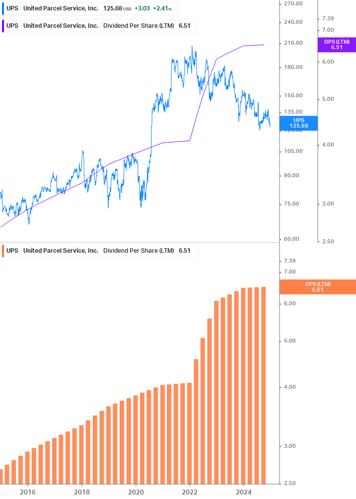 Dividend Growth Chart