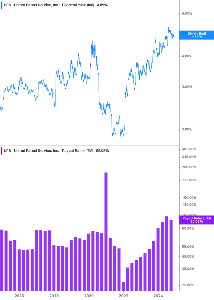 Dividend Safety Chart