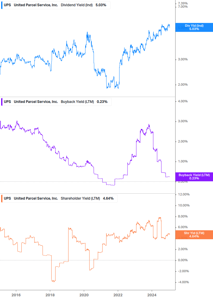 Shareholder Yield Chart