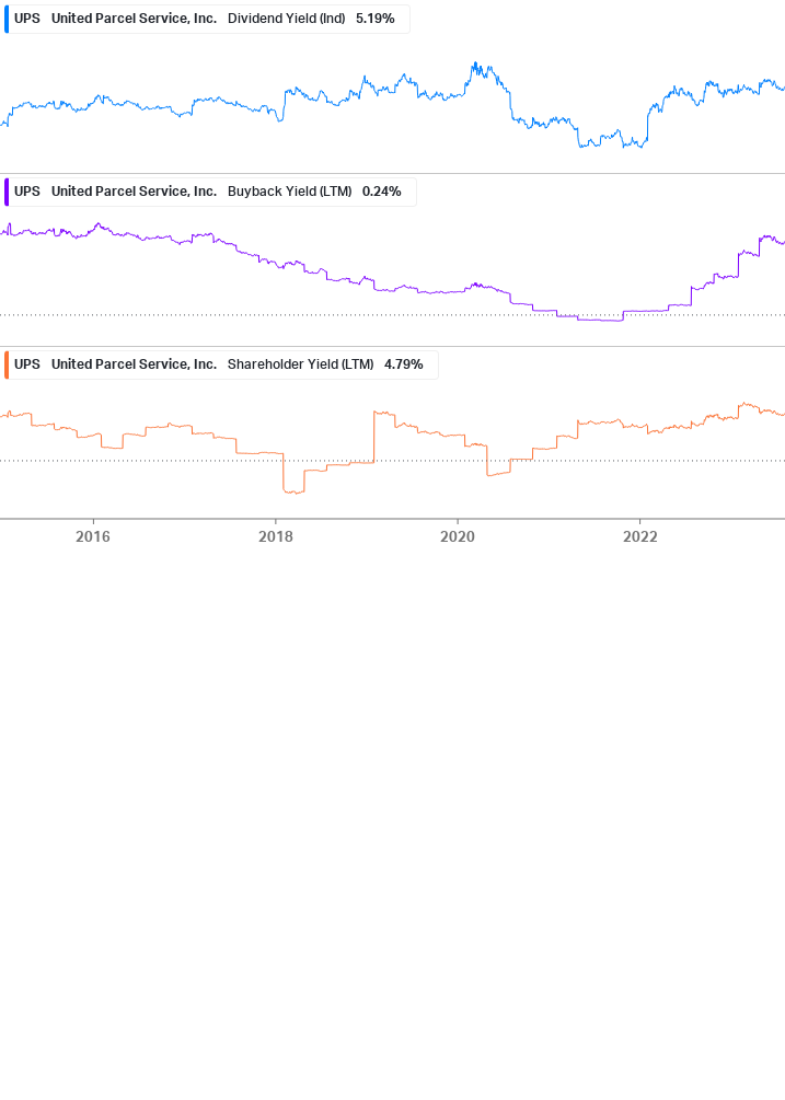 Shareholder Yield Chart