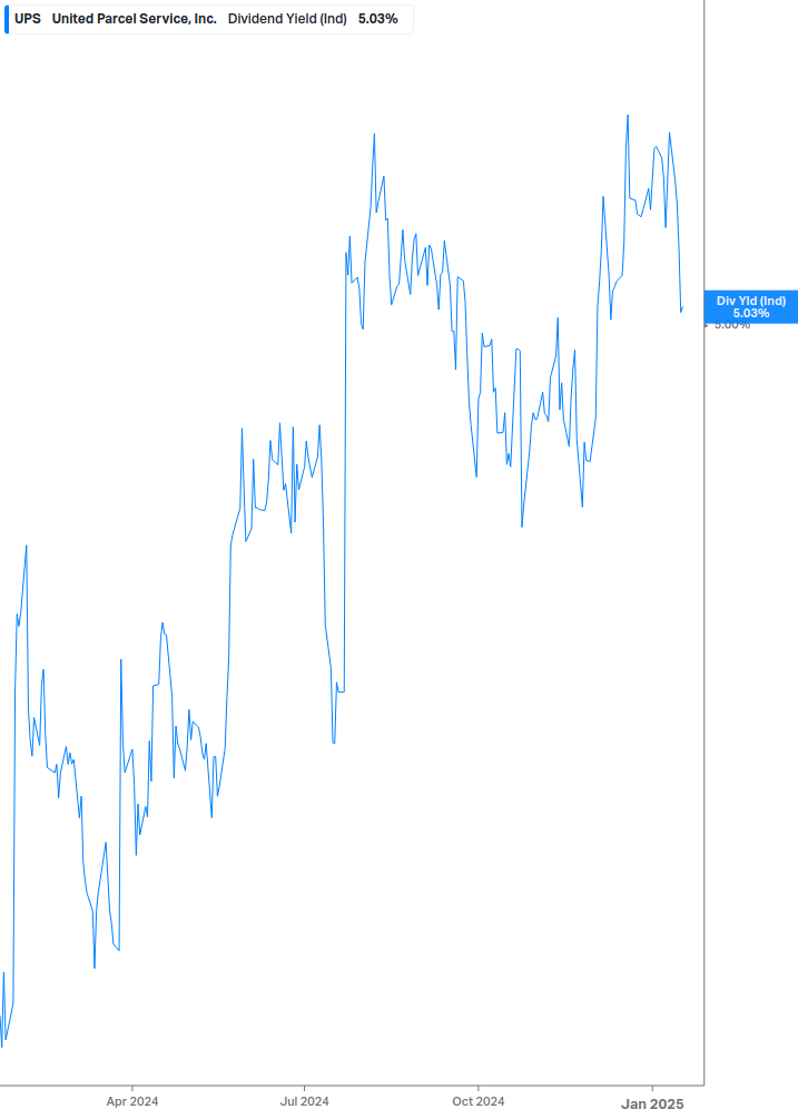 Dividend Yield Chart