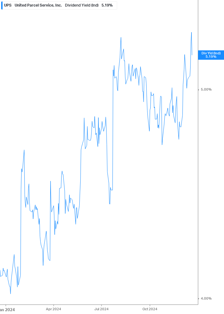 Dividend Yield Chart