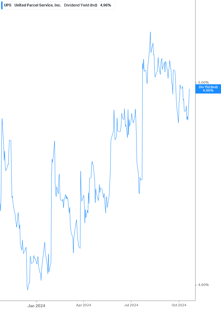 Dividend Yield Chart