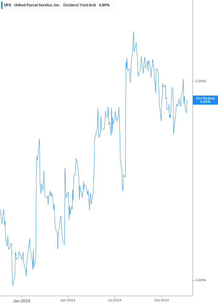 Dividend Yield Chart