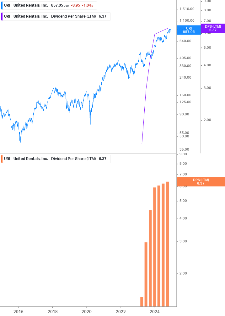 Dividend Growth Chart