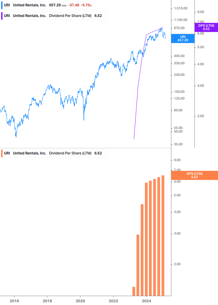 Dividend Growth Chart