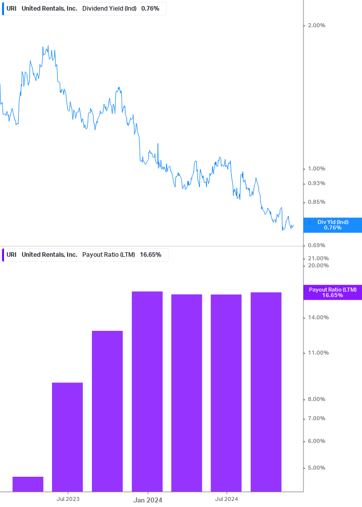 Dividend Safety Chart