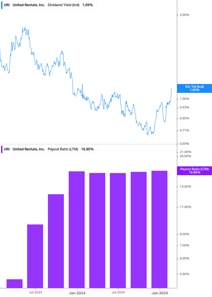 Dividend Safety Chart