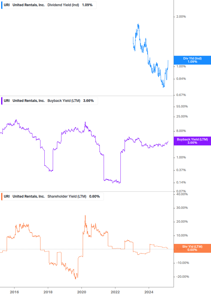 Shareholder Yield Chart