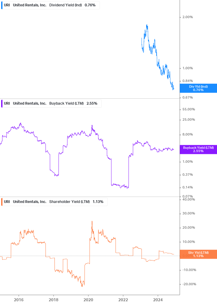 Shareholder Yield Chart