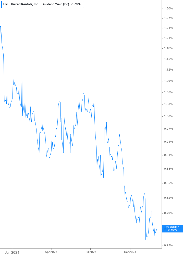 Dividend Yield Chart