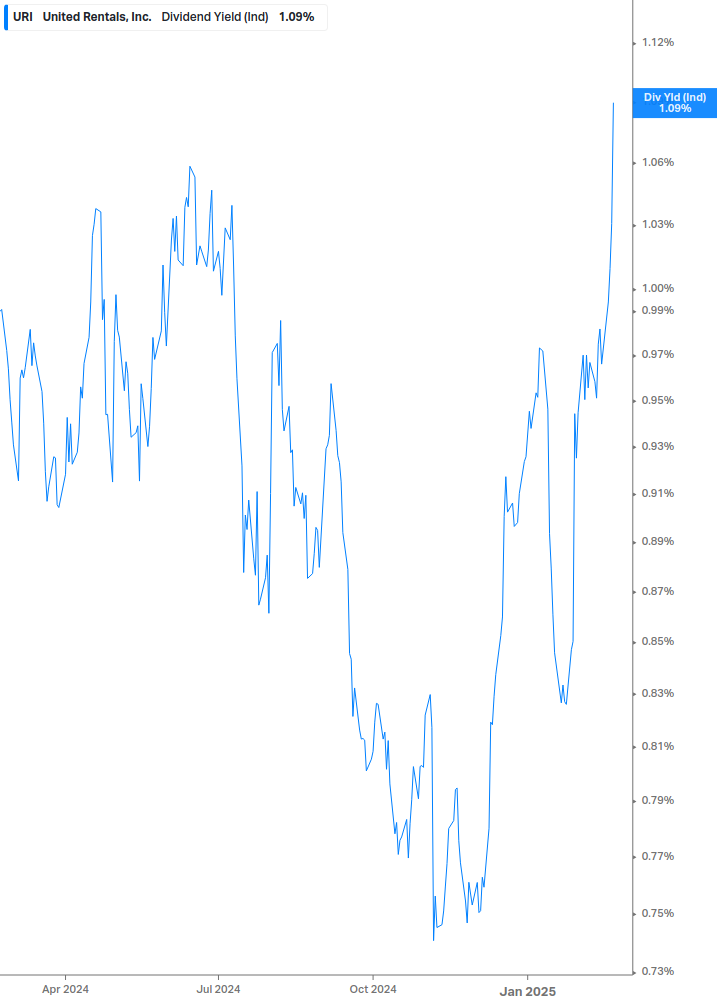 Dividend Yield Chart