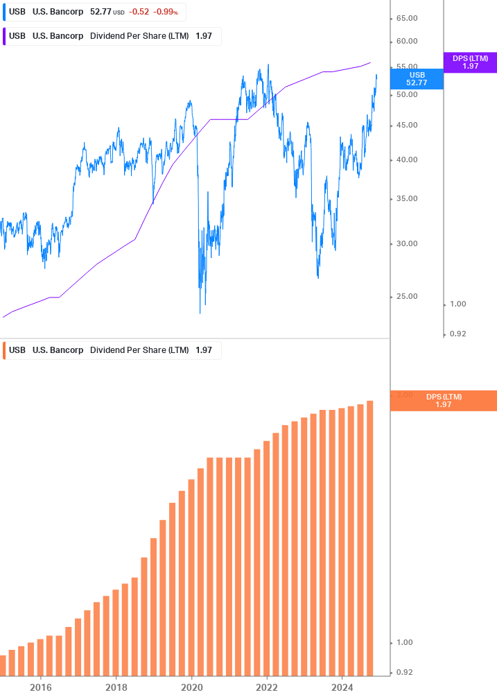 Dividend Growth Chart