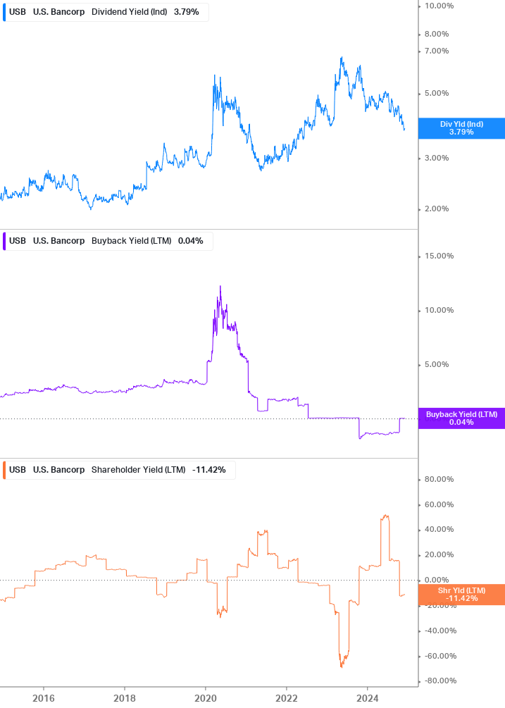 Shareholder Yield Chart