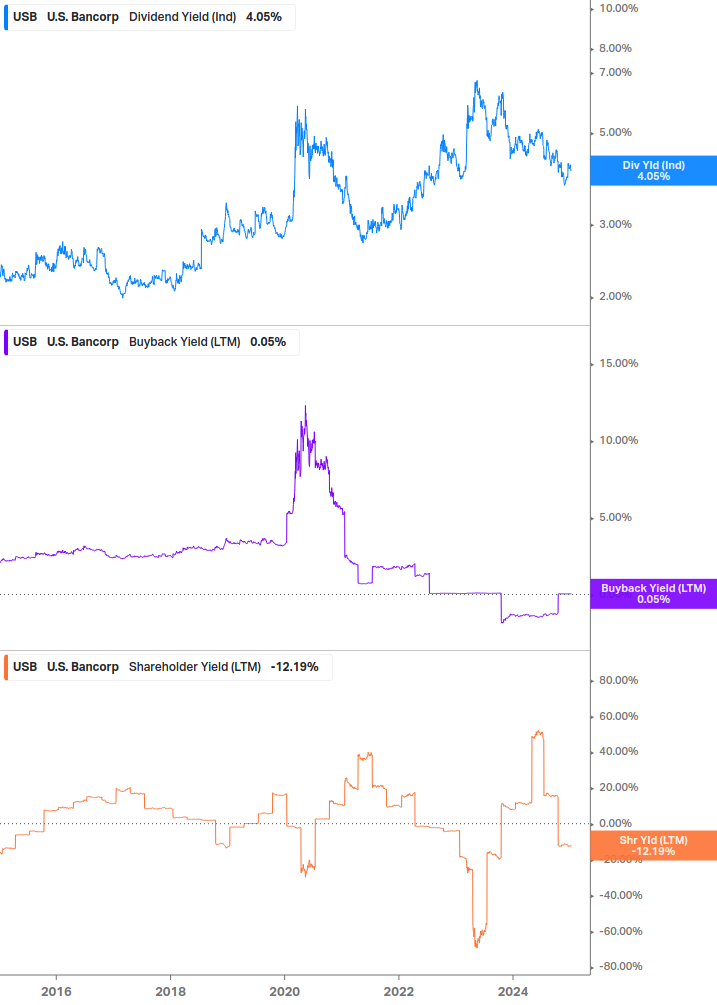 Shareholder Yield Chart