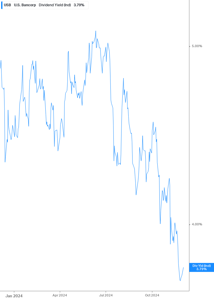 Dividend Yield Chart