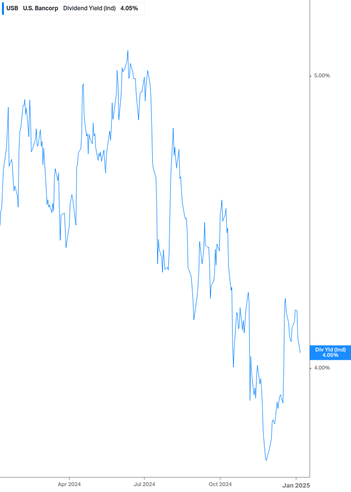 Dividend Yield Chart