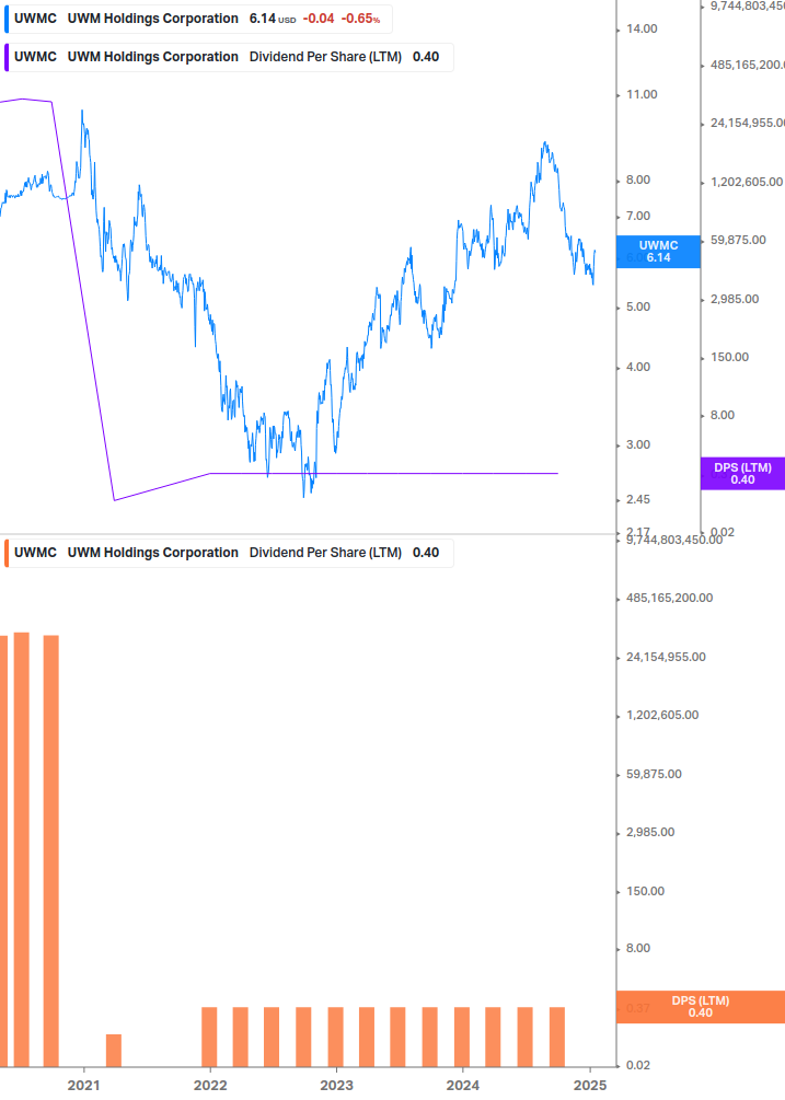 Dividend Growth Chart