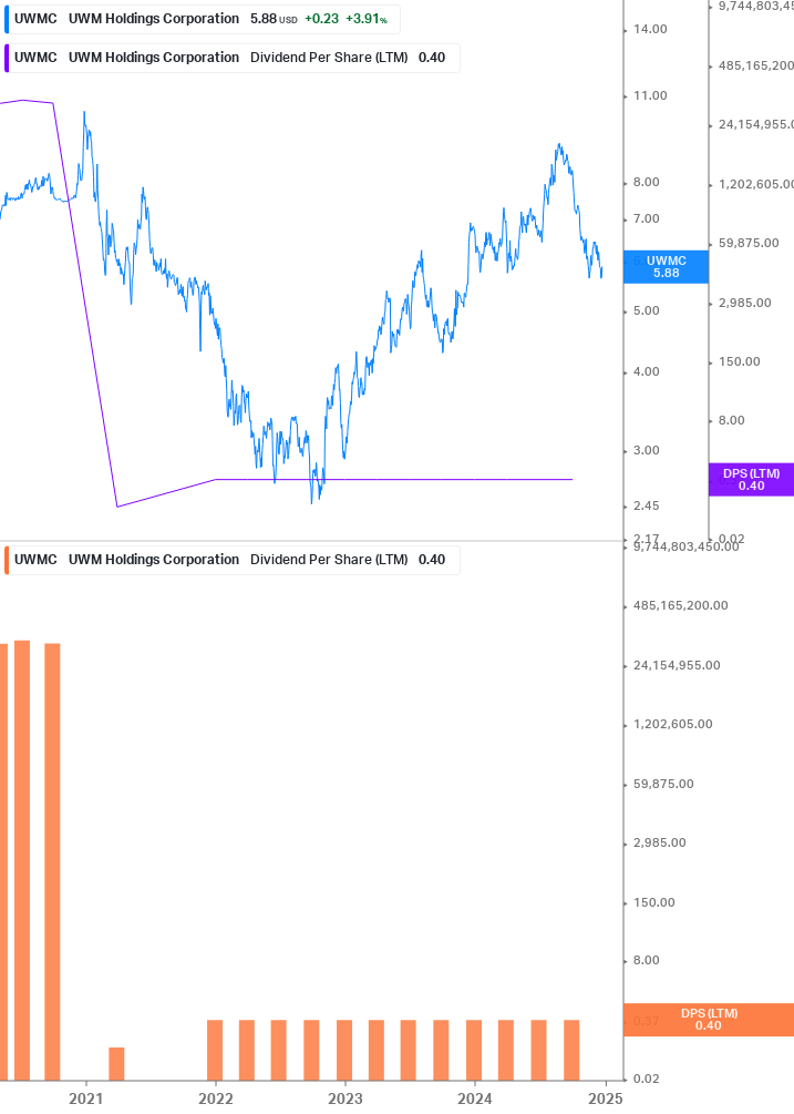 Dividend Growth Chart