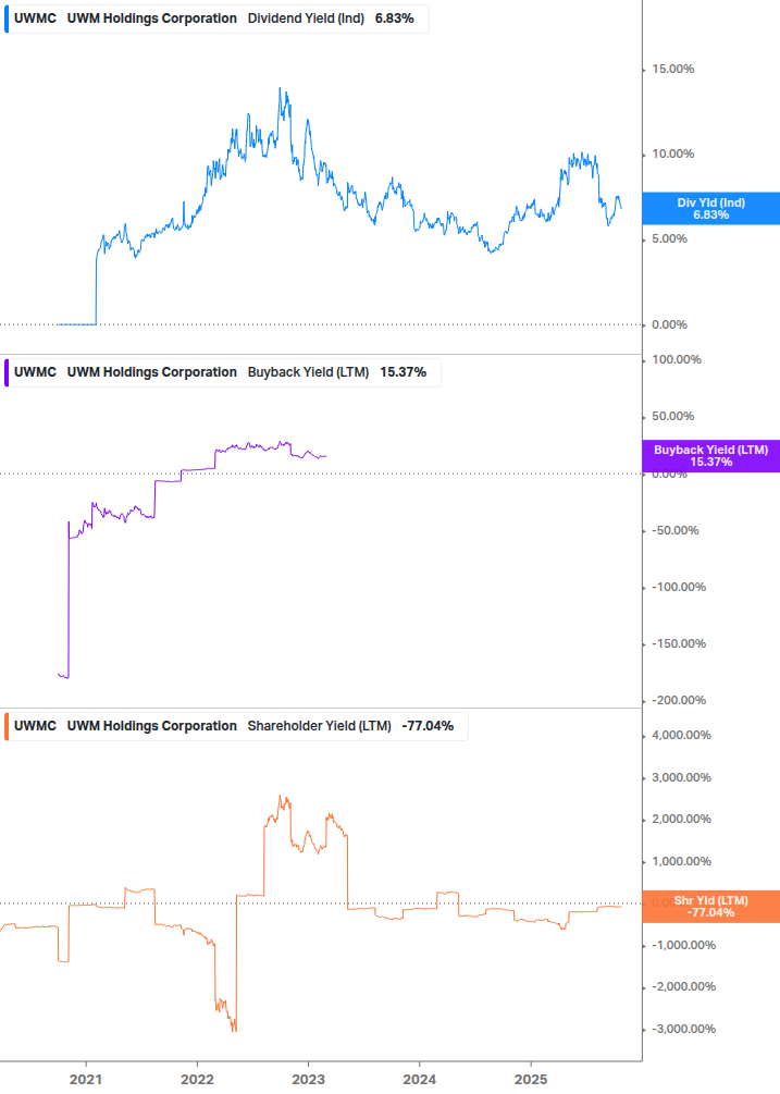 Shareholder Yield Chart