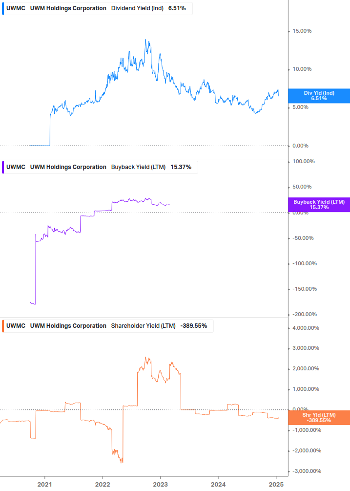 Shareholder Yield Chart