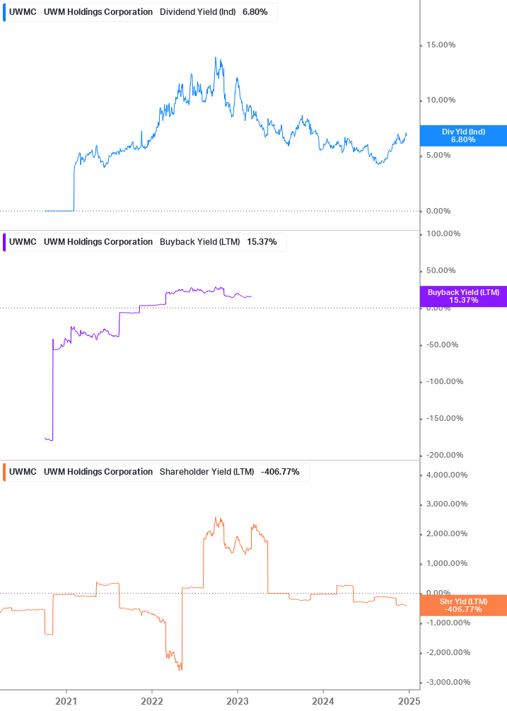 Shareholder Yield Chart