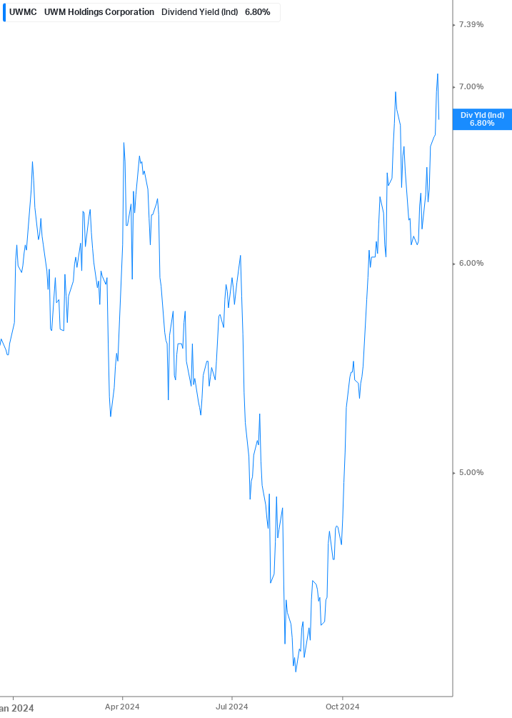 Dividend Yield Chart