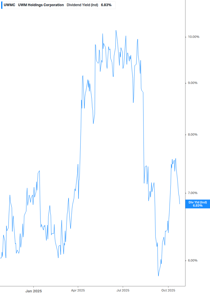 Dividend Yield Chart