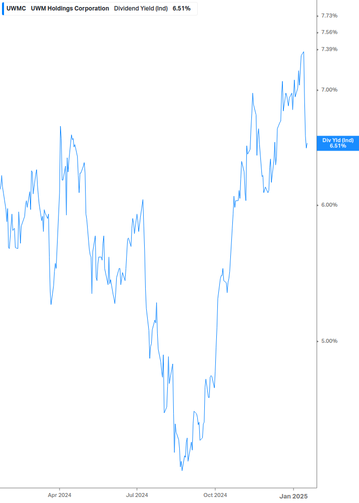 Dividend Yield Chart