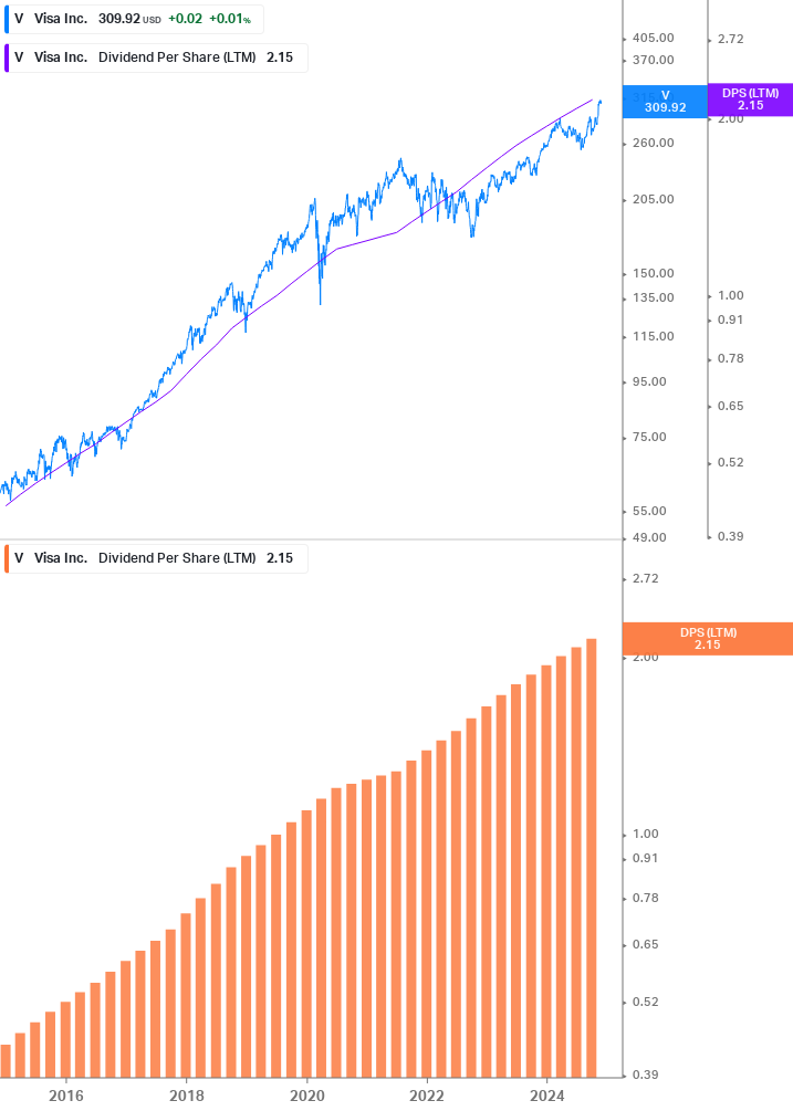 Dividend Growth Chart