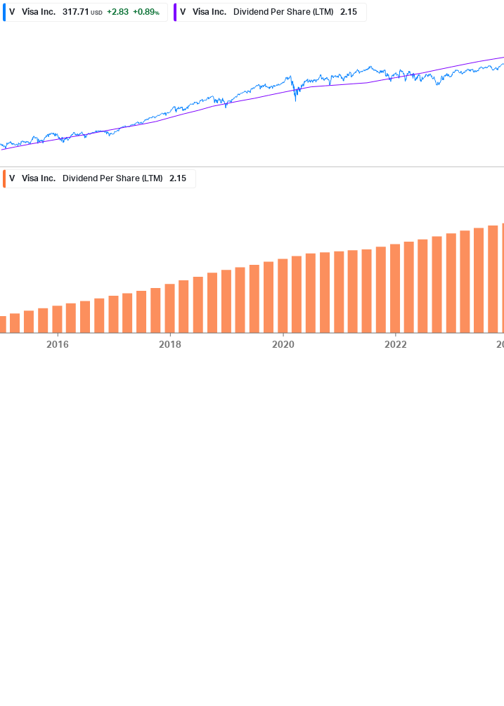 Dividend Growth Chart