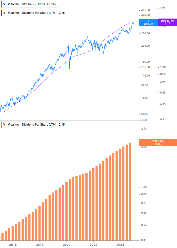 Dividend Growth Chart