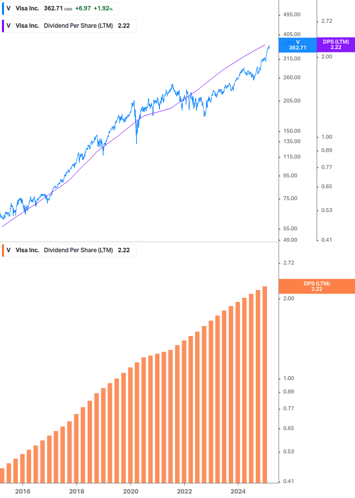 Dividend Growth Chart