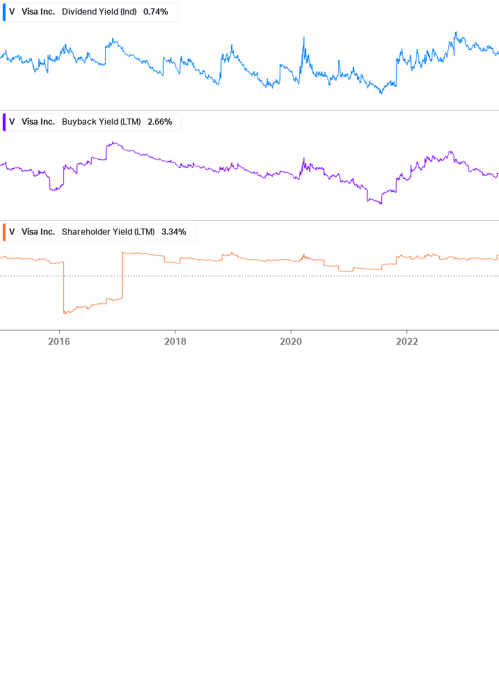 Shareholder Yield Chart