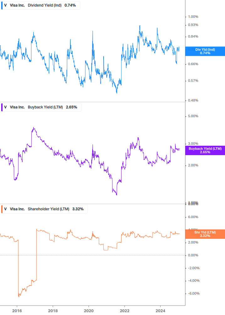 Shareholder Yield Chart