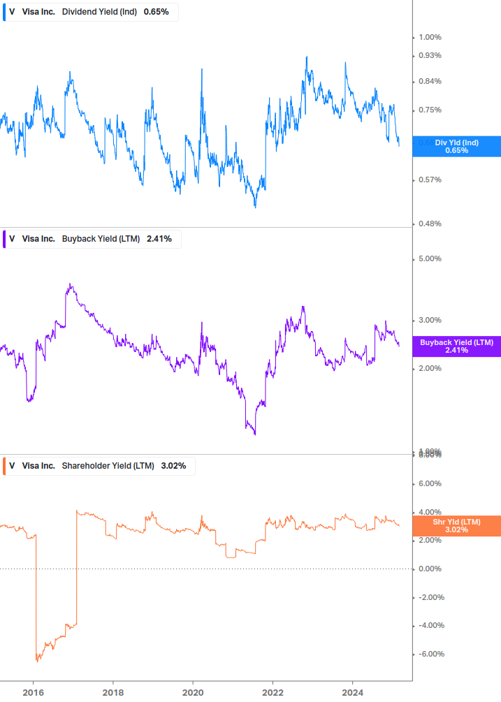 Shareholder Yield Chart