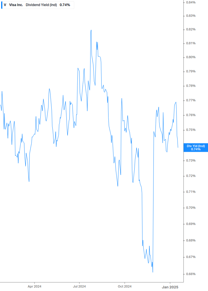 Dividend Yield Chart