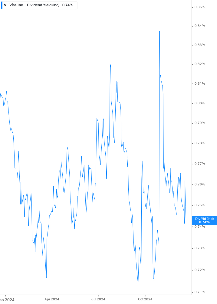 Dividend Yield Chart