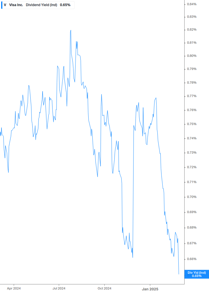 Dividend Yield Chart