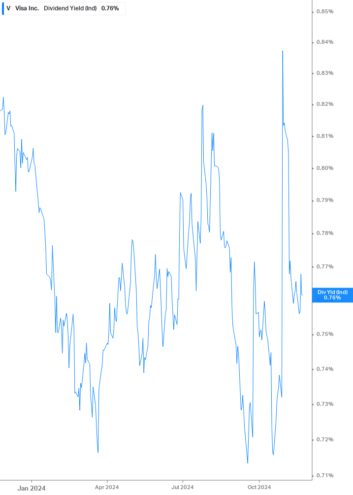 Dividend Yield Chart