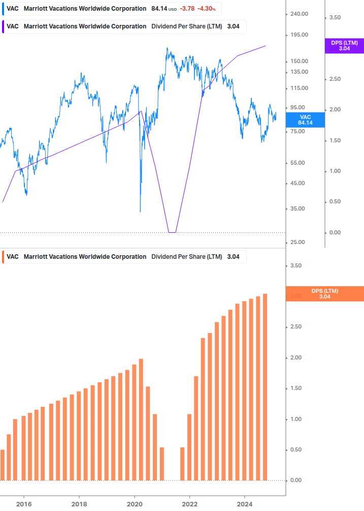 Dividend Growth Chart