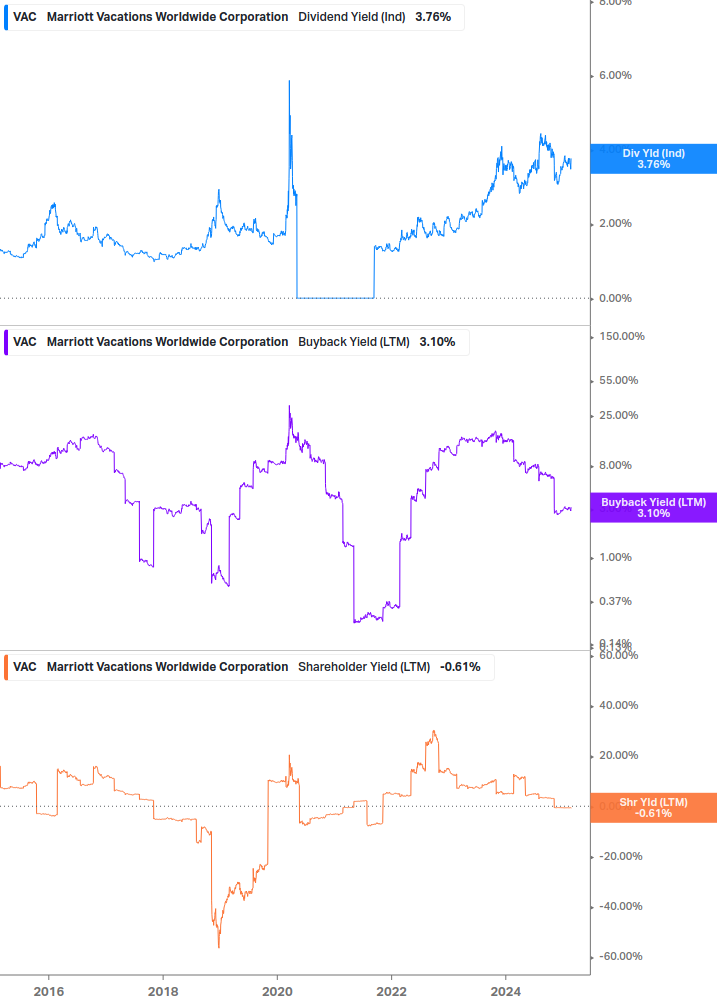 Shareholder Yield Chart