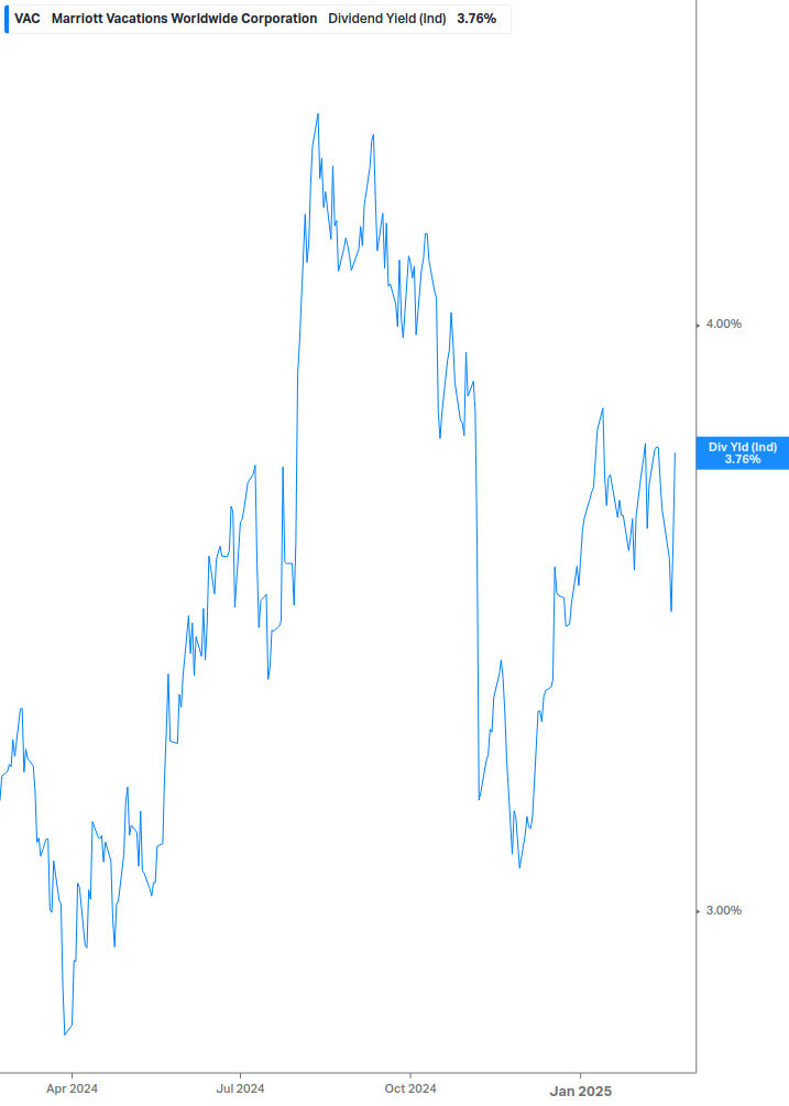 Dividend Yield Chart