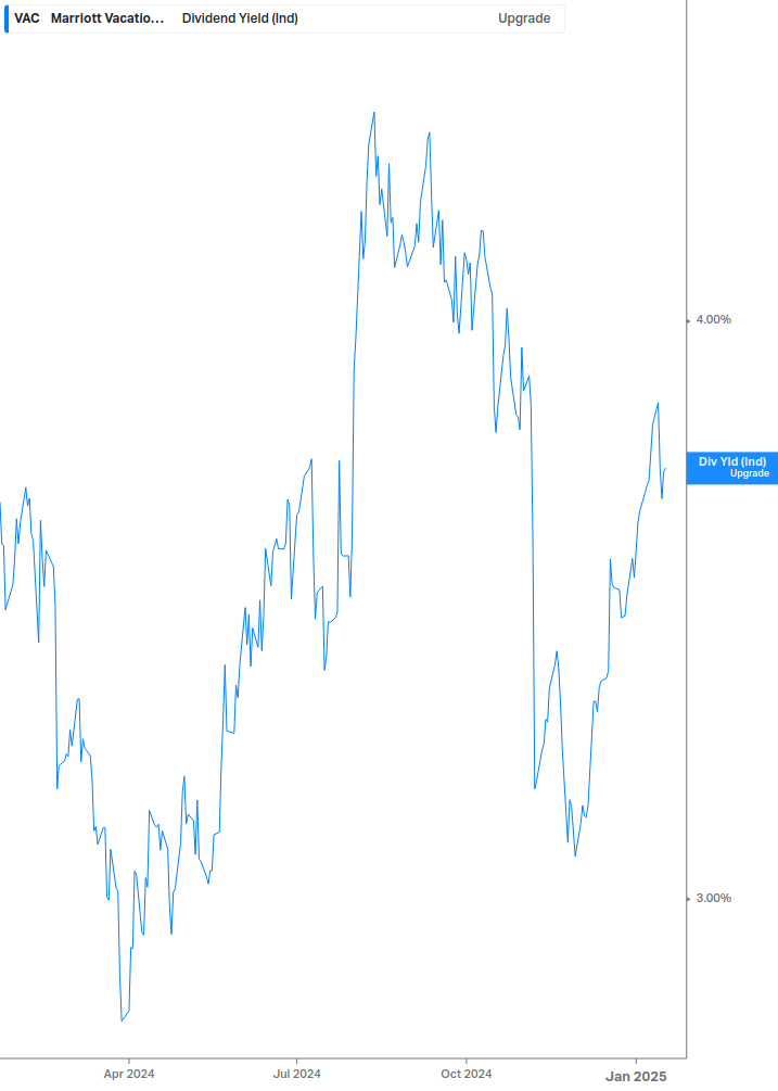 Dividend Yield Chart