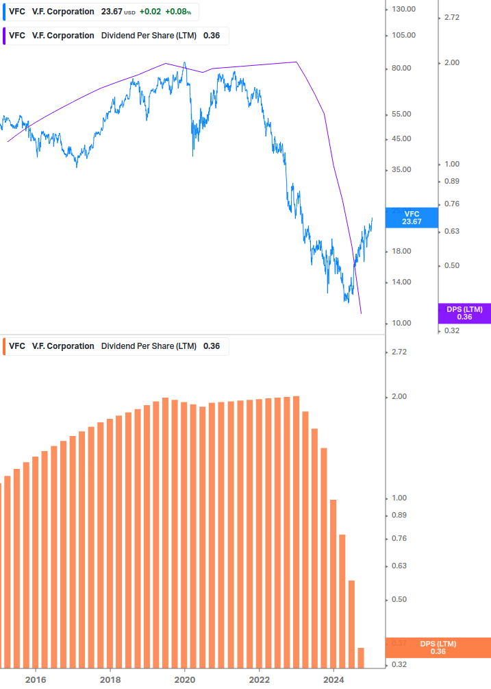 Dividend Growth Chart