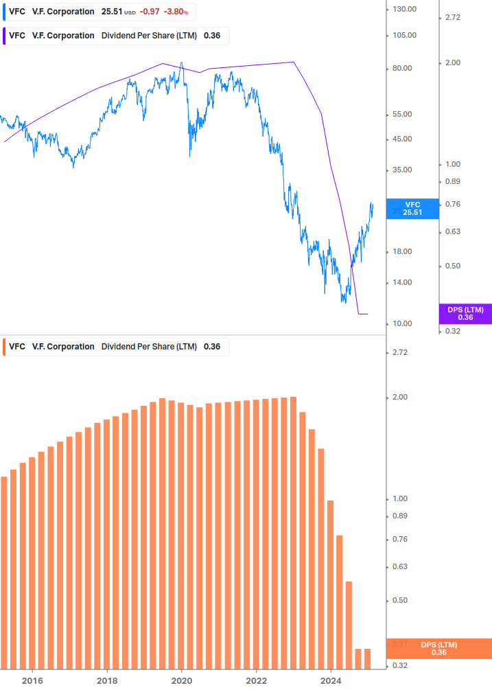 Dividend Growth Chart