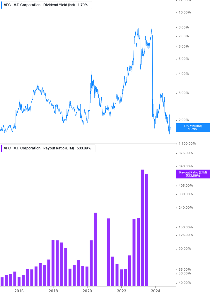 Dividend Safety Chart