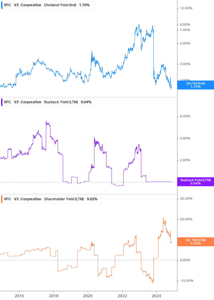 Shareholder Yield Chart