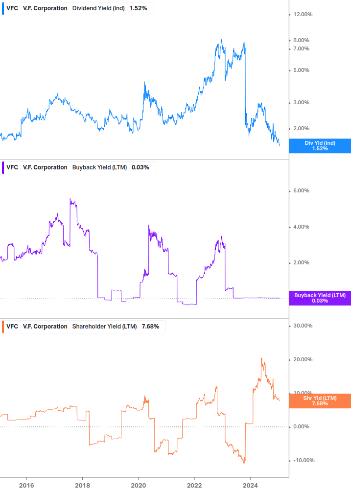 Shareholder Yield Chart